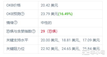 OKB上个月上涨31.19%预计将达到23.79美元