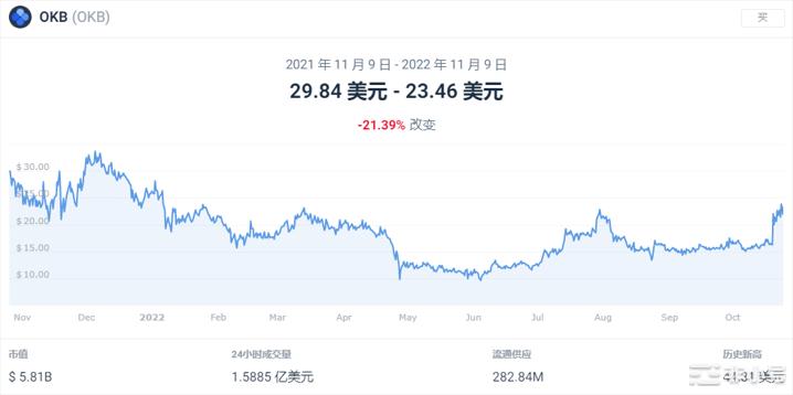 OKB上个月上涨31.19%预计将达到23.79美元