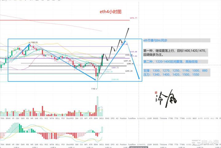 冷风说币：CPI数据落地行情报复反弹！2022.10.14