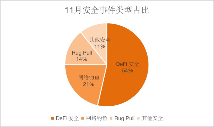 创宇区块链：11月安全月报