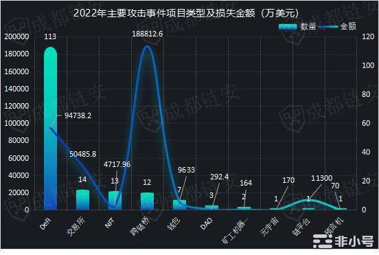 2022年币圈发生攻击事件近300起