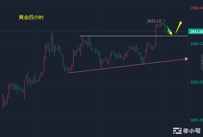 小冯：ETH多头依旧保持强势黄金等待非农二次发力