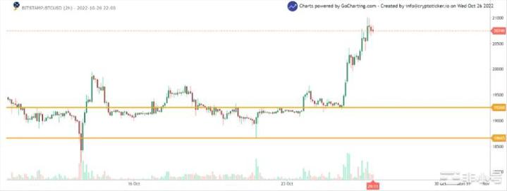 比特币价格过20,000美元—新的BULLRUN终于来了吗？