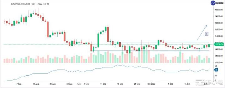 比特币价格过20,000美元—新的BULLRUN终于来了吗？