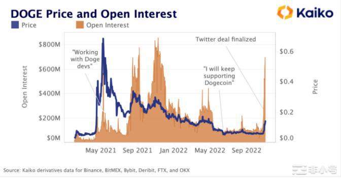马斯克狗狗币（DOGE）和推特的未来！上周埃隆·马斯克敲定了一笔440亿美元的收购Tw