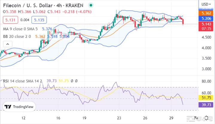 Fil价格分析随着抛售压力加剧FIL显示看跌至5.12美元