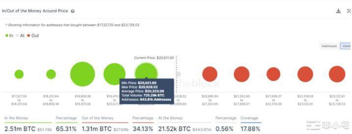 比特币以太坊XRP链上分析：零售需求在哪里？