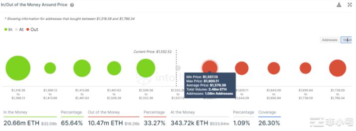 比特币以太坊XRP链上分析：零售需求在哪里？