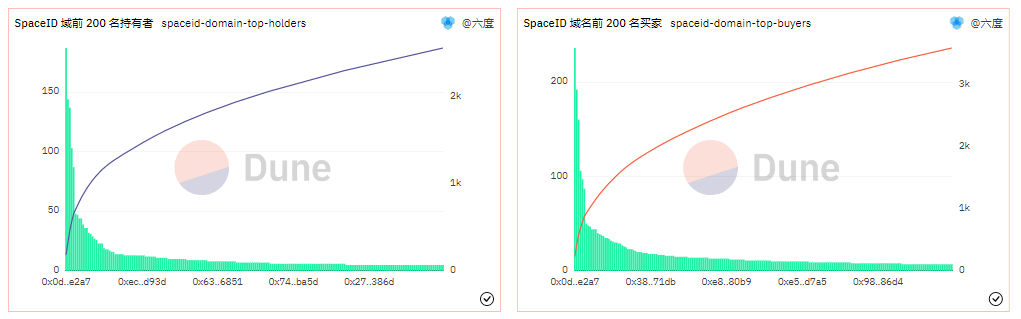 数据解读：什么样的域名在SPACEID上更受欢迎？