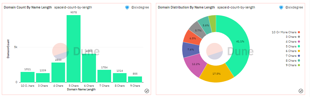 数据解读：什么样的域名在SPACEID上更受欢迎？