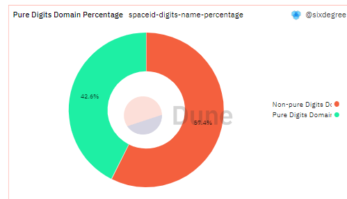 数据解读：什么样的域名在SPACEID上更受欢迎？