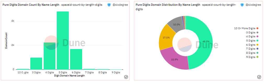 数据解读：什么样的域名在SPACEID上更受欢迎？