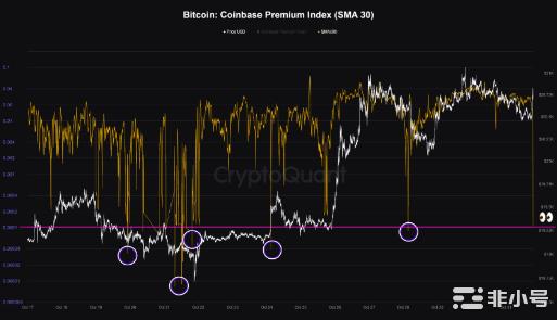 比特币Coinbase溢价指数暴跌这意味着什么？