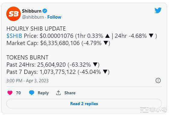 上周 SHIB 高达 10 亿被烧毁，柴犬价格呈绿色