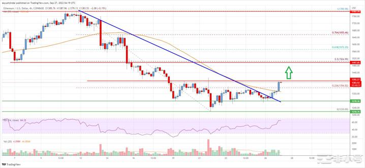 以太坊价格分析：复苏步伐可能超过1,400美元