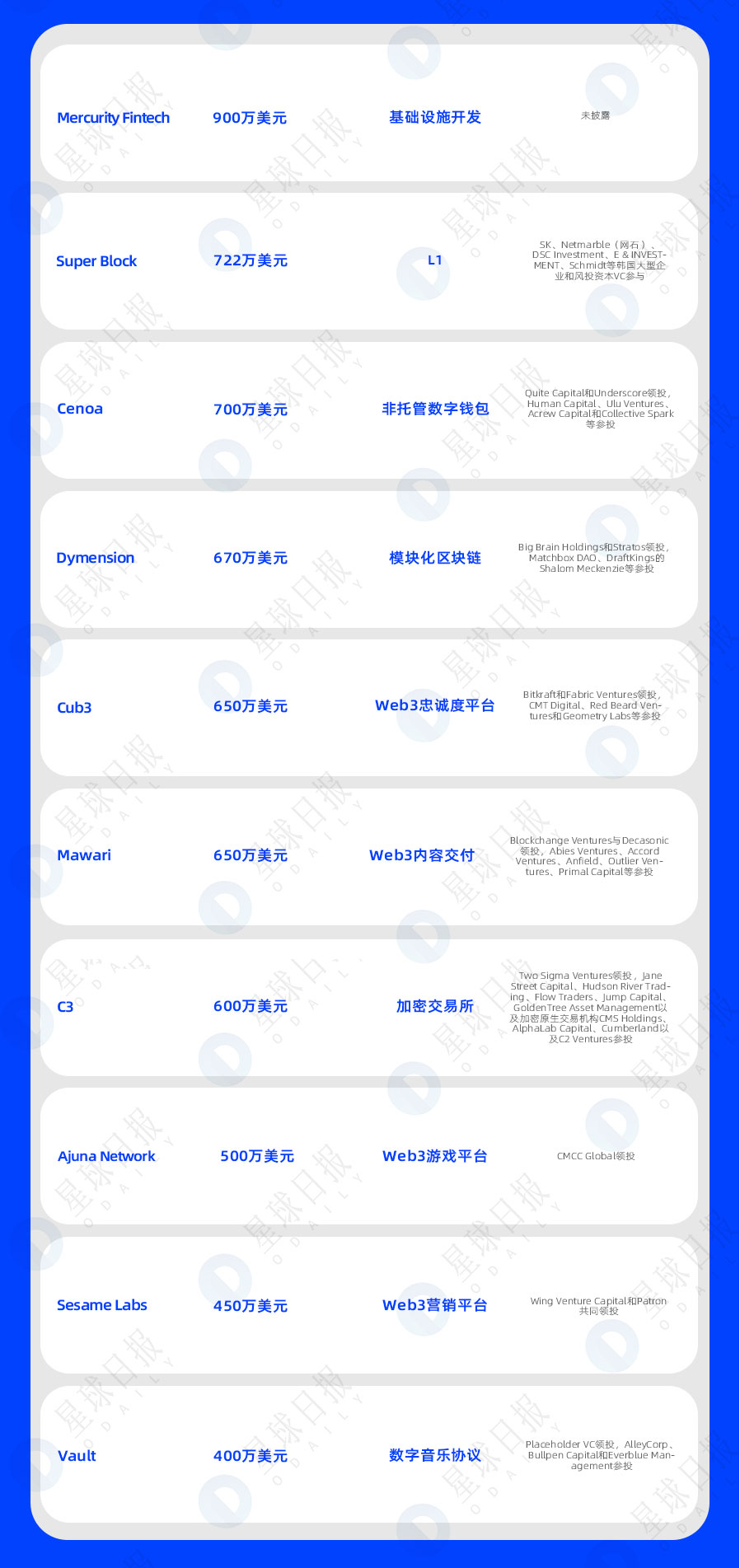 一周融资速递|38家项目获投；已披露融资总额约为3.4亿美元（2.6-2.12）