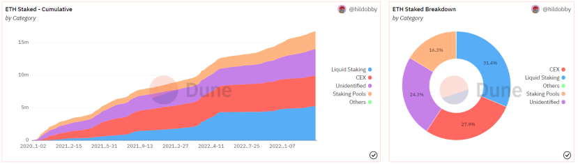 ETH链上数据回暖Staking监管利好去中心化质押