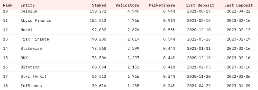 ETH链上数据回暖Staking监管利好去中心化质押