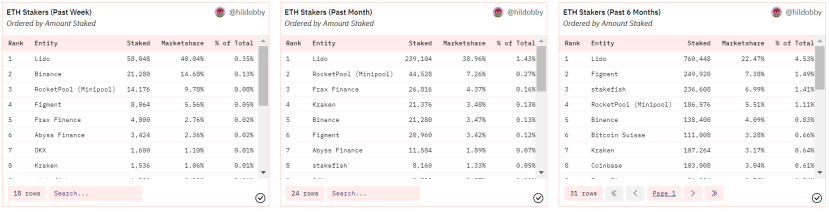 ETH链上数据回暖Staking监管利好去中心化质押