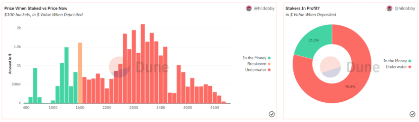 ETH链上数据回暖Staking监管利好去中心化质押