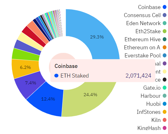 ETH链上数据回暖Staking监管利好去中心化质押