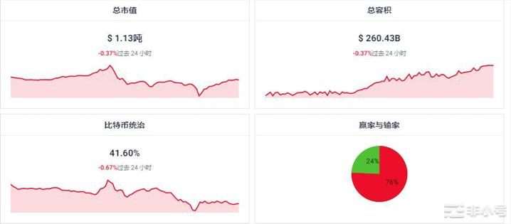 STX上涨46.63%今日加密市场怎么样？