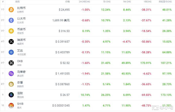 STX上涨46.63%今日加密市场怎么样？