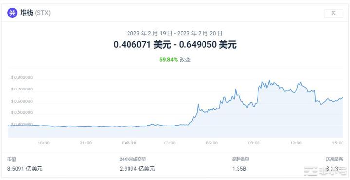 STX上涨46.63%今日加密市场怎么样？