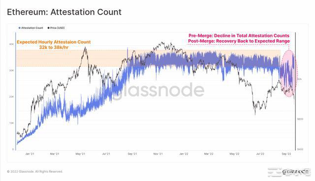 以太坊：评估自合并以来PoS网络的每一个角落Glassnode将其描述为区块链行业最令人印
