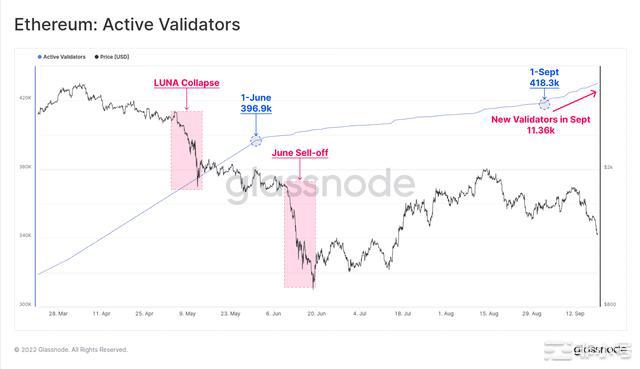 以太坊：评估自合并以来PoS网络的每一个角落Glassnode将其描述为区块链行业最令人印