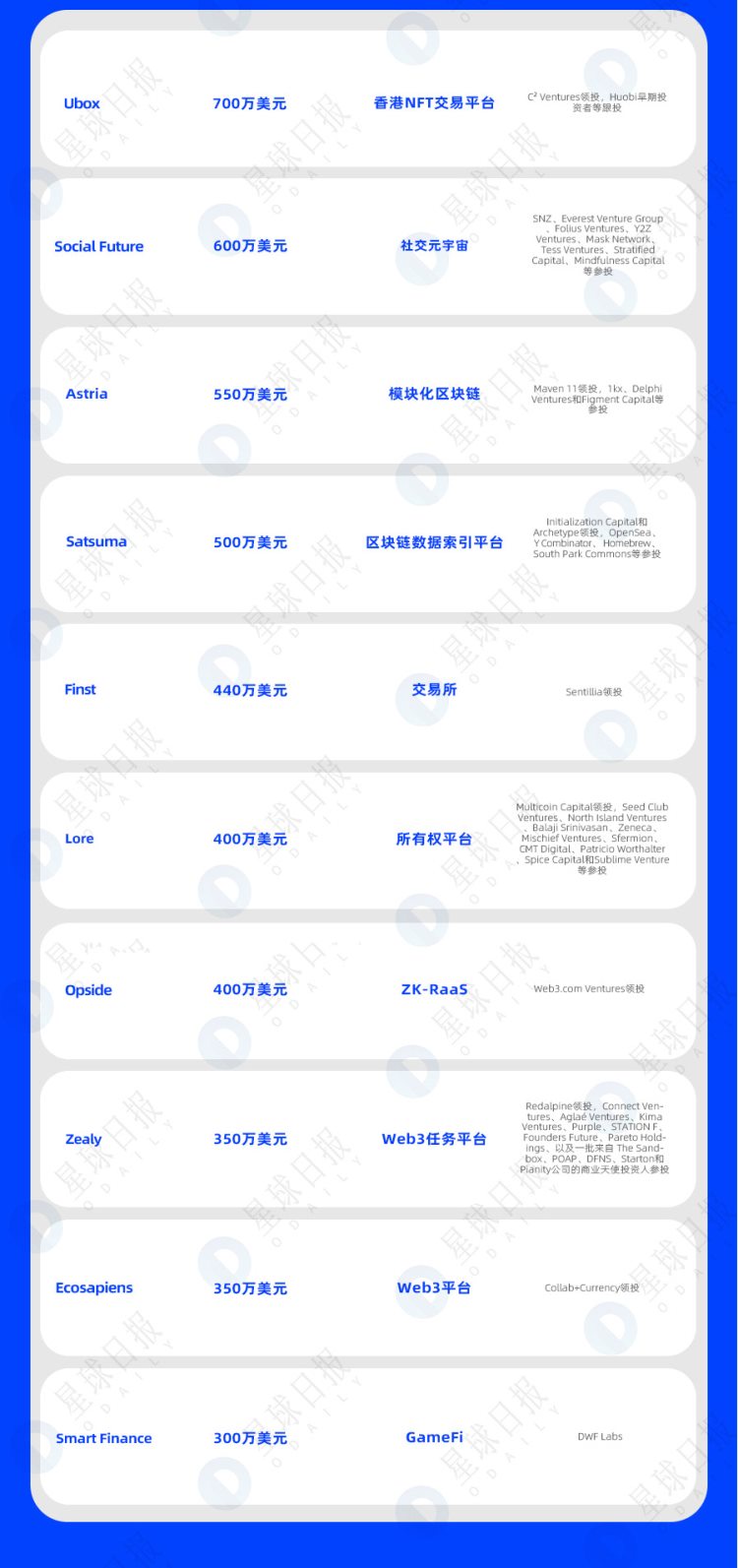 一周融资速递|32家项目获投；已披露融资总额约为2.9亿美元（4.3-4.9）