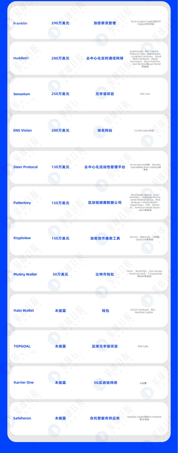 一周融资速递|32家项目获投；已披露融资总额约为2.9亿美元（4.3-4.9）