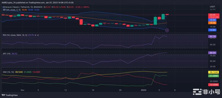 以太坊经典[ETC]随着价格上涨超过25%发出警告信号