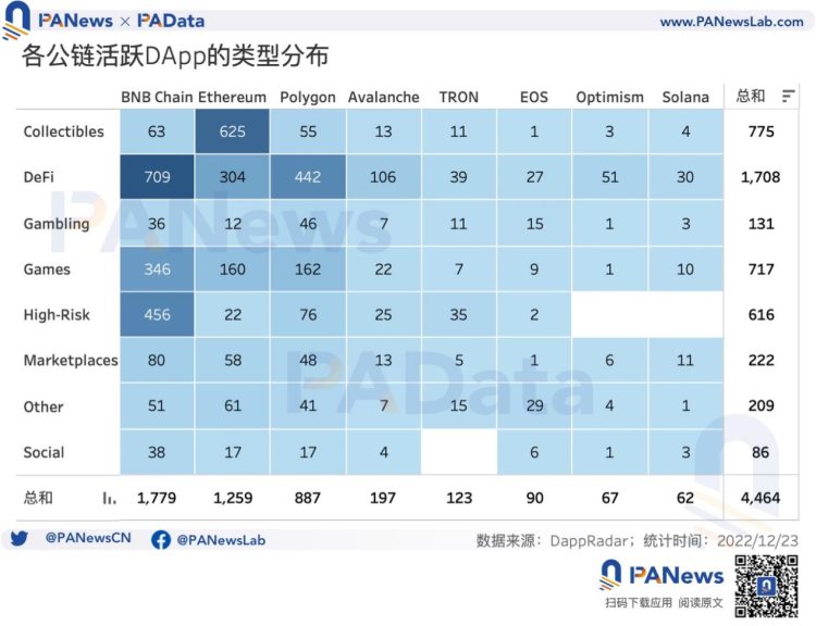 DApp年度报告：DeFi已不是以太坊上的主导应用类型