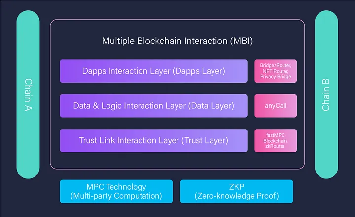 透过最新上线的zkRouter看Multichain理想中的跨链未来