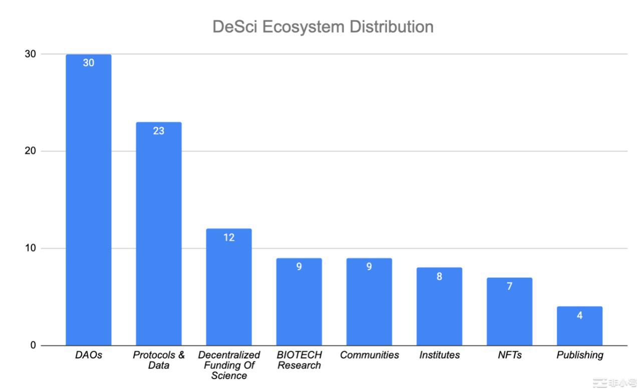 DeSci生态全面概述:去中心化科学浪潮的现状与发展