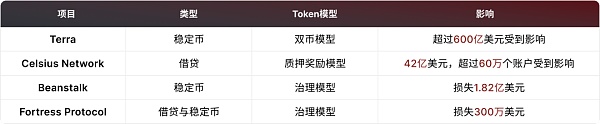 Web3.0代币经济学：近8亿美元资产蒸发给我们带来怎样的启示？