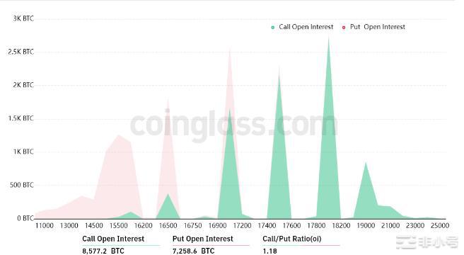 BTC期权即将到期比特币价格可能反弹至18000美元吗？