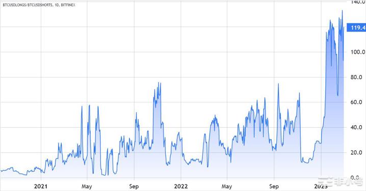 BTC的保证金多头与空头比率达到创纪录比特币杠杆率上升