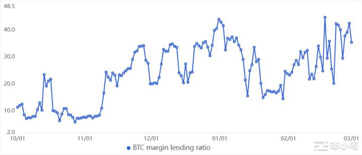 BTC的保证金多头与空头比率达到创纪录比特币杠杆率上升