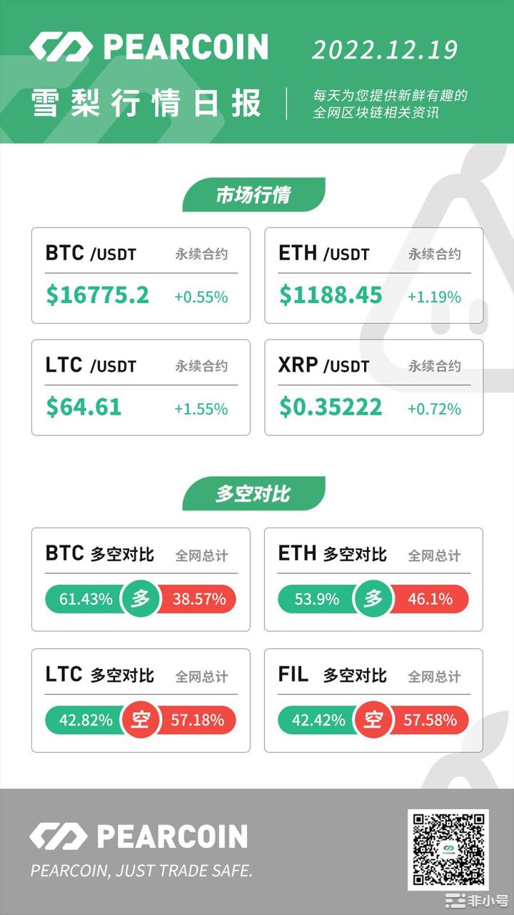 Pearcoin：矿工向交易所发送总计约5.7万枚BTC