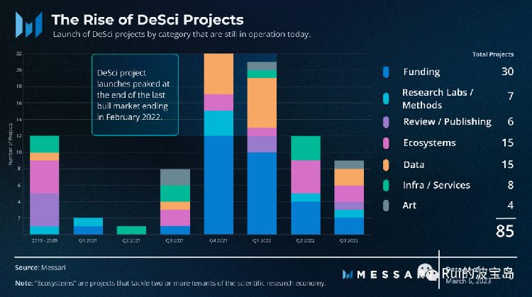 DeSci：区块链如何颠覆科学格局