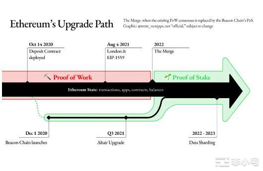 以太坊宣布关键日期！有哪些项目值得关注？​gz呺Web3团子以太坊开发者已经分享了在Goerli