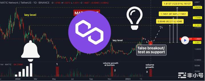 这是MATIC价格可能在2023年爆炸并标记新ATH的时候