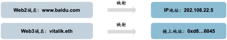 Web3域名赛道龙头ENS面临的冰与火