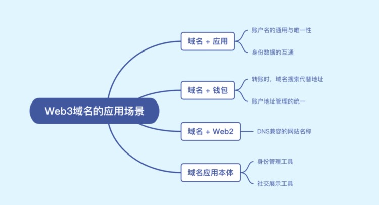 Web3域名赛道龙头ENS面临的冰与火