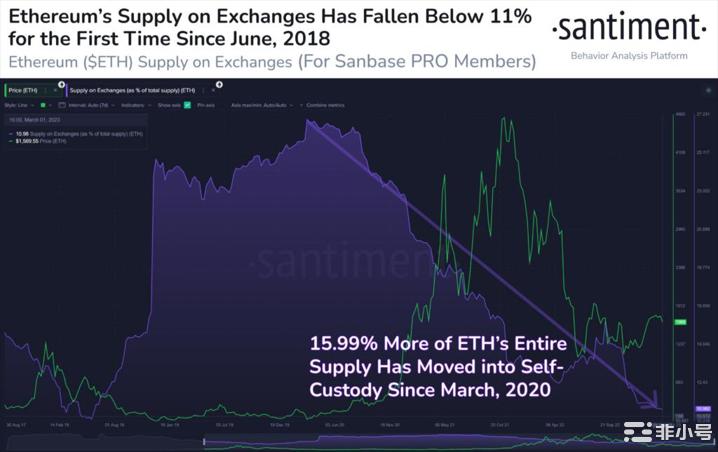 ETH的交易所供应量处于5年低位