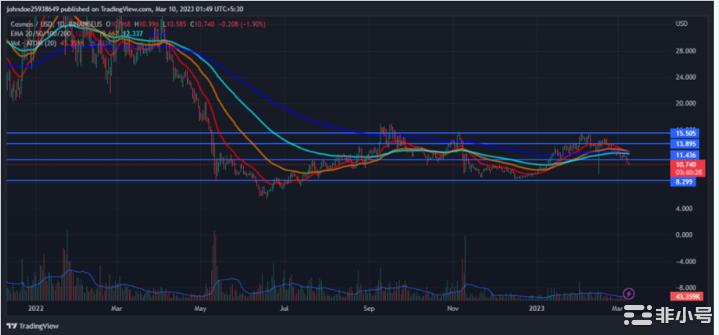 Cosmos价格预测：ATOM会逃脱连跌趋势吗？