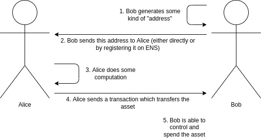 VitalikButerin：隐身地址的不完全指南