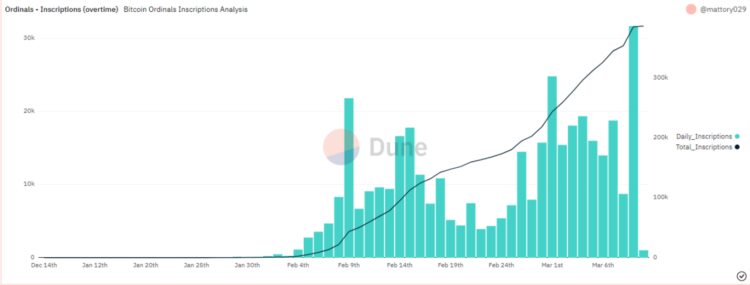 veDAO研究院：30个最具潜力的BTCNFT项目梳理